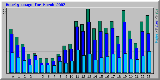 Hourly usage for March 2007