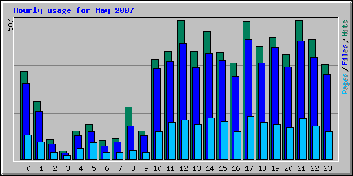 Hourly usage for May 2007