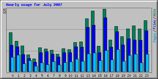 Hourly usage for July 2007