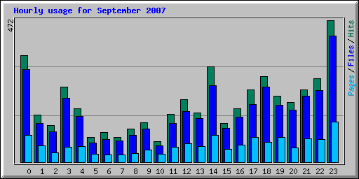 Hourly usage for September 2007