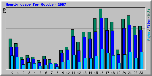 Hourly usage for October 2007