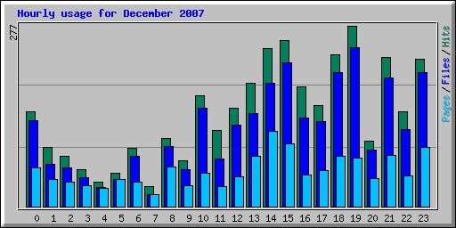 Hourly usage for December 2007