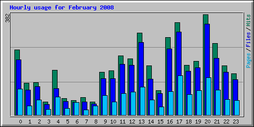 Hourly usage for February 2008