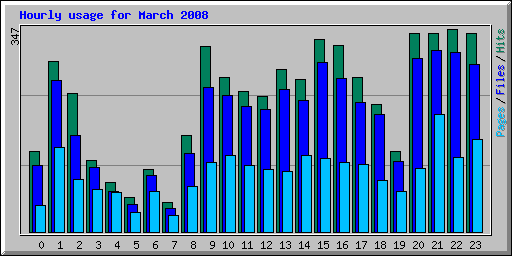 Hourly usage for March 2008