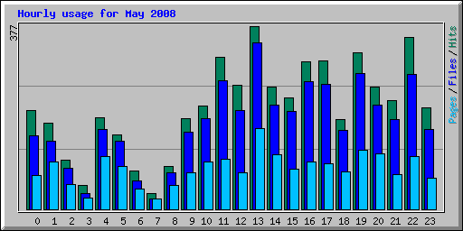 Hourly usage for May 2008