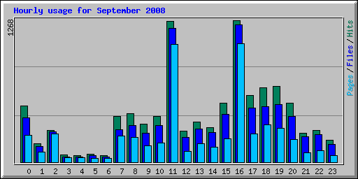 Hourly usage for September 2008