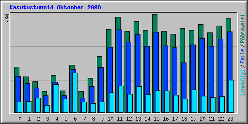 Kasutustunnid Oktoober 2008