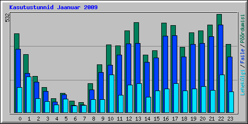 Kasutustunnid Jaanuar 2009