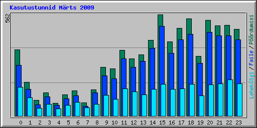 Kasutustunnid Mrts 2009