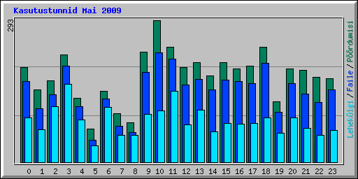 Kasutustunnid Mai 2009