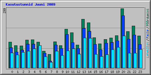 Kasutustunnid Juuni 2009
