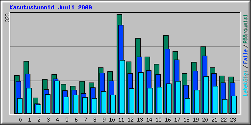 Kasutustunnid Juuli 2009