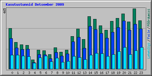Kasutustunnid Detsember 2009