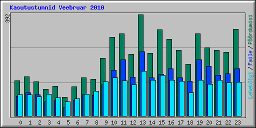 Kasutustunnid Veebruar 2010