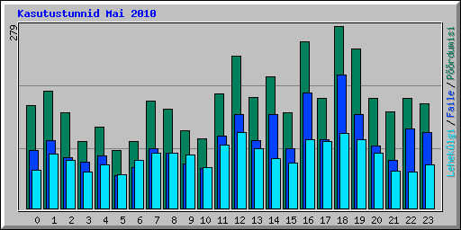 Kasutustunnid Mai 2010