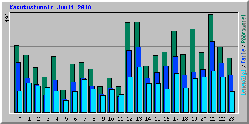 Kasutustunnid Juuli 2010