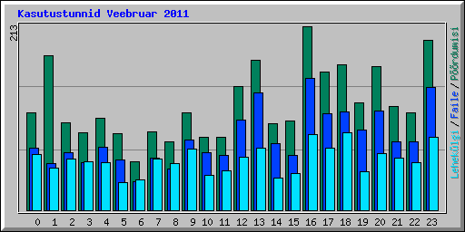 Kasutustunnid Veebruar 2011