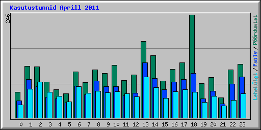 Kasutustunnid Aprill 2011