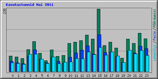 Kasutustunnid Mai 2011