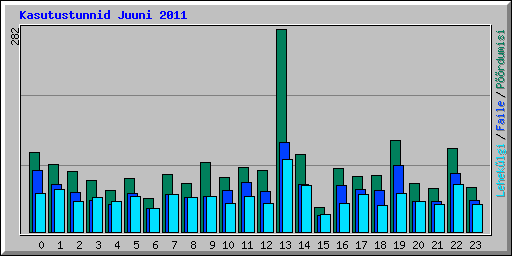 Kasutustunnid Juuni 2011