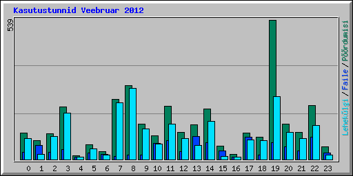 Kasutustunnid Veebruar 2012