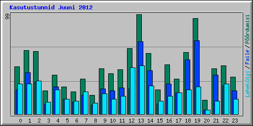 Kasutustunnid Juuni 2012