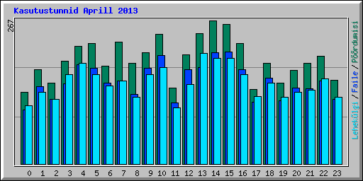 Kasutustunnid Aprill 2013