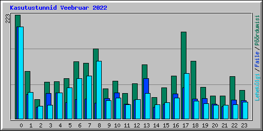 Kasutustunnid Veebruar 2022