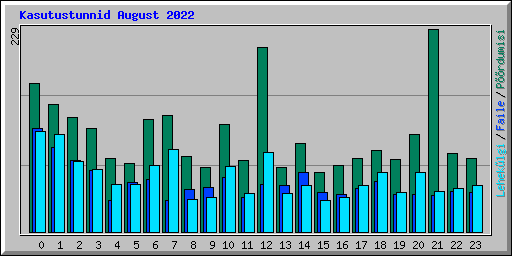 Kasutustunnid August 2022