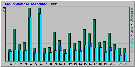Kasutustunnid September 2022