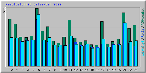 Kasutustunnid Detsember 2022