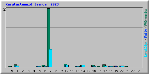 Kasutustunnid Jaanuar 2023